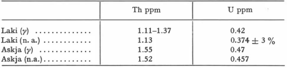 Table  3.  Comparison between gamma-ray  spectrometric  (y)  and  neutron  activation  (n.a.)  determinations  of  Th  and  U 