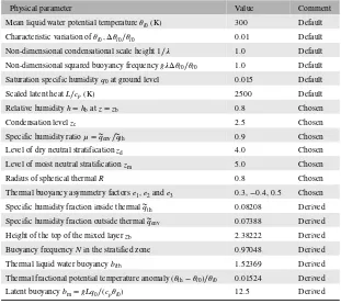 FIGURE 2Initial distributions of (a) liquid water buoyancy bl and (b) specific humidity fraction ̃q in a vertical cross-section cutting through the initialthermal