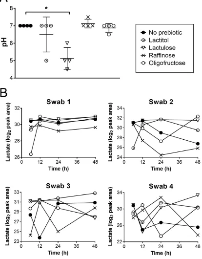 Figure 2.7: Metabolic analysis of healthy vaginal swab consortia in prebiotics  (A) Mean pH ± SD of swab communities following 48 hours of growth in prebiotics