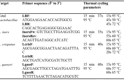 Table 2.1: Primer and thermal cycling parameters for RT-qPCR 