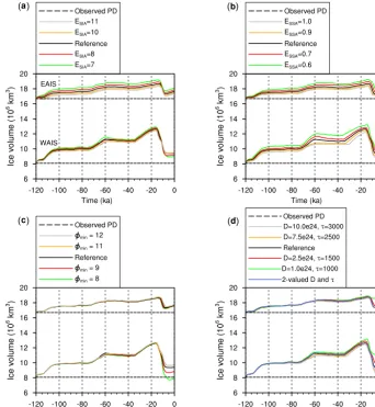 Figure 9. EAIS (upper lines) and WAIS (lower lines) grounded ice volume from 120 ka until the present for different values of the (a) SIAenhancement factor (ESIA), (b) SSA enhancement factor (ESSA), (c) sliding parameter φmin and (d) ﬂexural rigidity (D) a