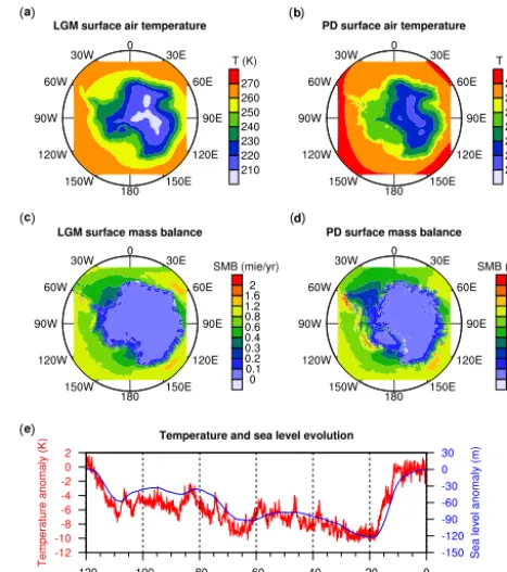 Figure 2. RACMO2 output ﬁelds of(b)ice equivalent per year and(e)core (Jouzel et al., 2007) is shown in red and the sea level evolution (a) the LGM temperature, the PD temperature, (c) the LGM surface mass balance in metres (d) the PD surface mass balance