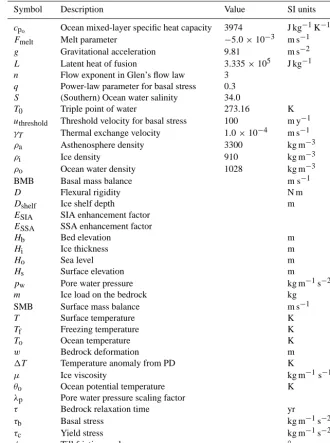Table 1. List of used symbols, their descriptions and values and SI units when applicable.