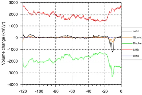 Figure 8. Evolution of the different contributions to grounded icevolume change (in black): Grounding-line motion (orange), ice dis-charge over the grounding line (green), surface mass balance (red)and basal mass balance (blue).