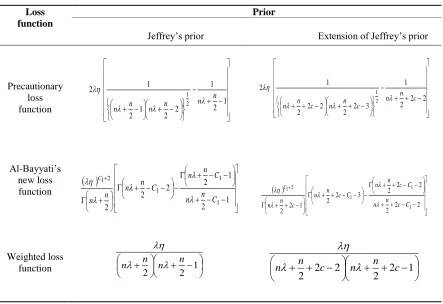 Table 1:  Bayes estimator under Jeffrey’s and Extension of Jeffrey`s Priors, using different Loss Functions  