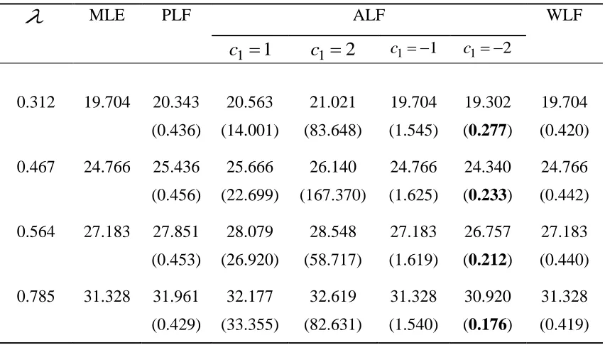 Table 3:   Estimates and (Posterior risk) of   under Jeffrey’s prior 