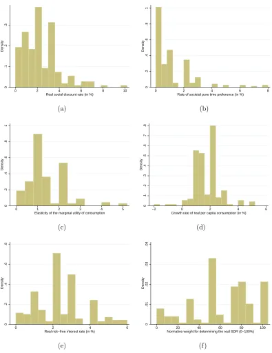 Figure 1: This ﬁgure provides histograms of expert recommendations and forecasts ondiscounting determinants