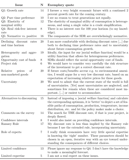 Table B.1: Overview of Qualitative Responses