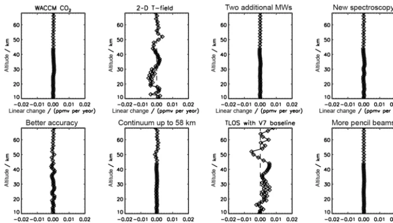 Figure 3. Sensitivity of the linear change in ozone to the changesin retrieval setup and Level 1B spectra