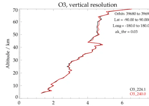 Figure 4. Vertical resolution of ozone proﬁles from v5 and v7, de-rived from the full-width at half maximum (FWHM) of rows of theaveraging kernel matrix.
