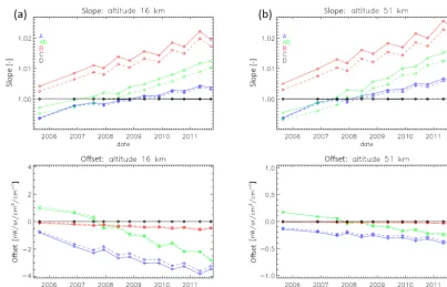 Figure 8. Slope and offset of the linear ﬁt of MIPAS RR Level 1B spectra with the old set of NL coefﬁcient versus spectra with the new setof NL coefﬁcients at 16 km (a) and 51 km (b)