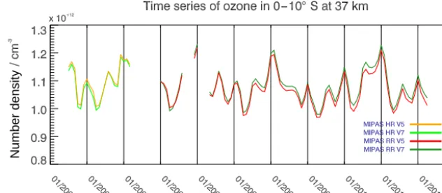 Figure 9. MIPAS time series in the 0–10◦ S latitude band at 37 km. Drift has an approximately linear structure, which is indirect evidencethat the methods of estimating MIPAS drift, chosen in Eckert et al