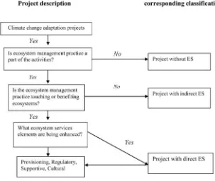 Figure 2.Project evaluationcriteria and