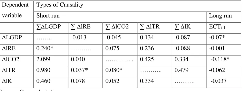 Table 7 Vector Error Correction Model (VECM) 