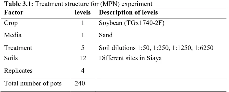 Table 3.1: Treatment structure for (MPN) experiment Factor  levels Description of levels 