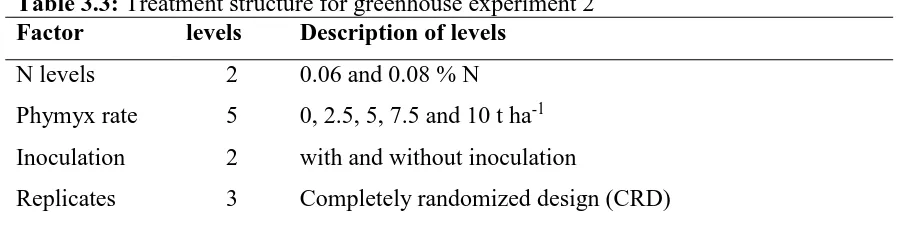 Table 3.3: Treatment structure for greenhouse experiment 2 Factor levels Description of levels 