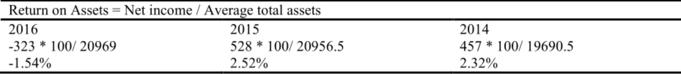Table 2: ROE for years 2014, 2015 &amp; 2016  Return on Assets = Net income / Average total assets 