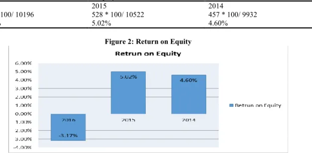 Table 3: ROA for years 2014, 2015 &amp; 2016  Return on Assets = Net income / Total Equity 