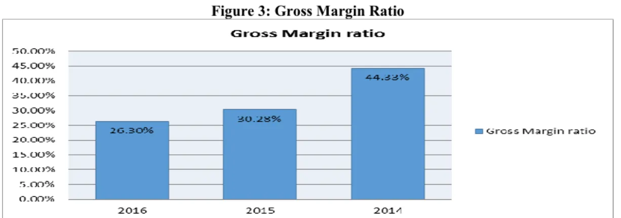 Figure 3: Gross Margin Ratio 