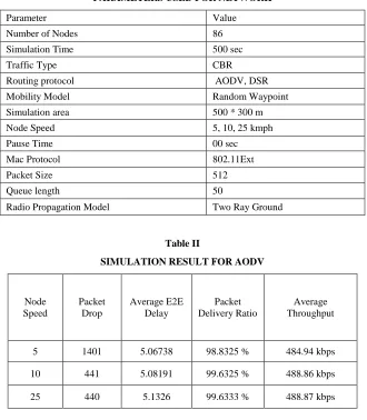 Table II  SIMULATION RESULT FOR AODV 