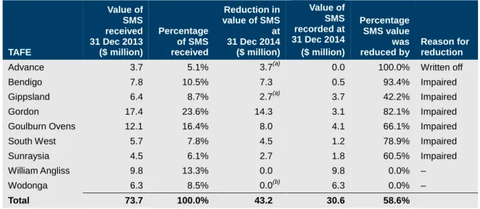 Figure 2D summaries the value of the SMS system provided to each TAFE at 