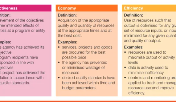 Figure 5:  Performance audit common criteria