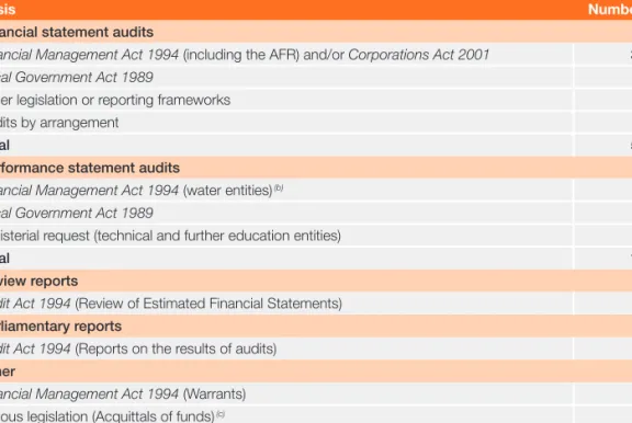 Figure 6:  Audits and assurance activities expected to be conducted in 2016–17
