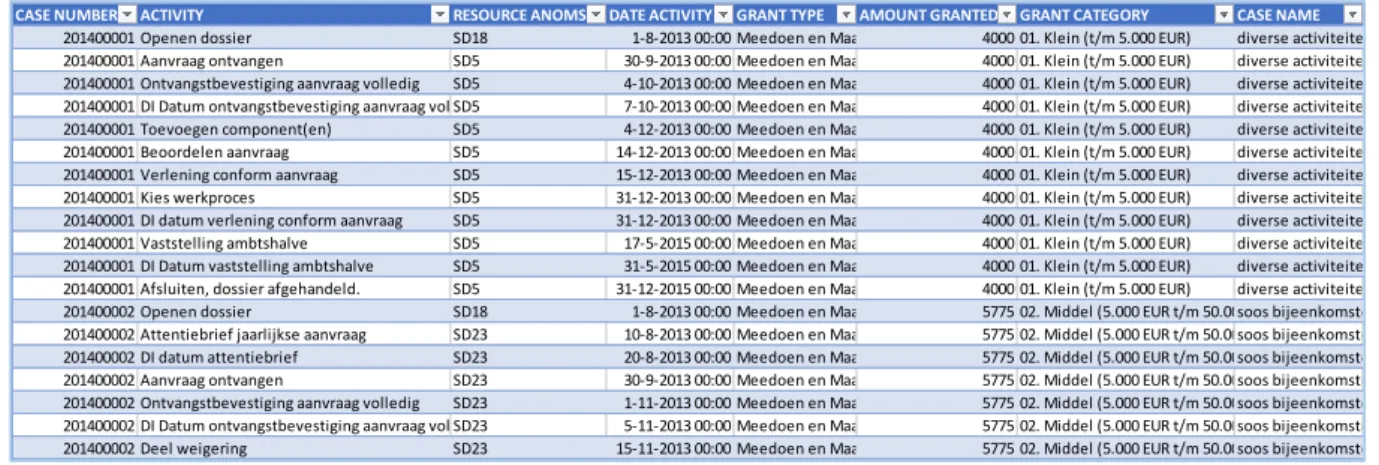 Table 3 shows a part of the event log of the grant application information system, exported from the  production database