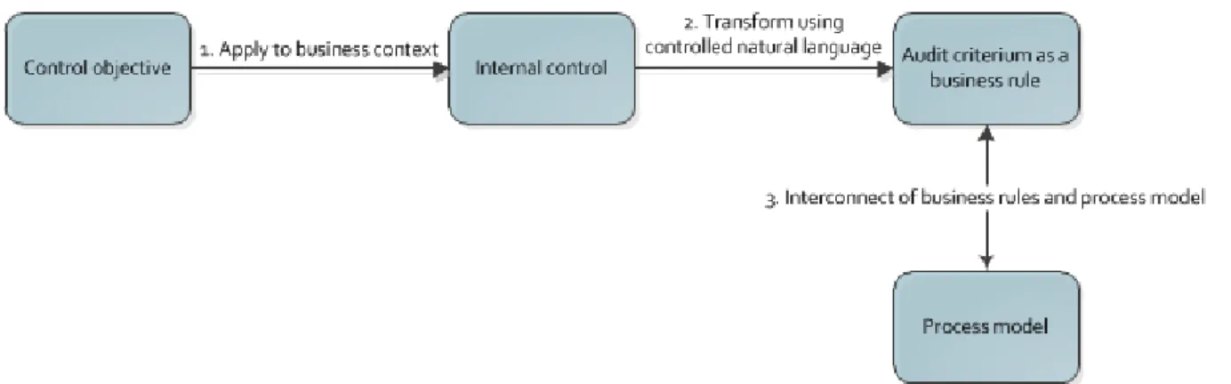 Figure 2: Transformation of control objective to audit criteria 