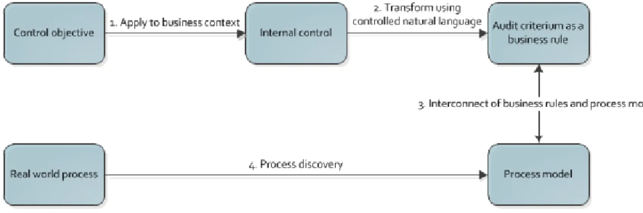Figure 4: Preliminary Audit Process Approach 