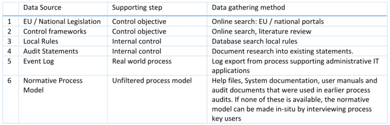 Table 4: Data gathering of sources needed for the process audit 