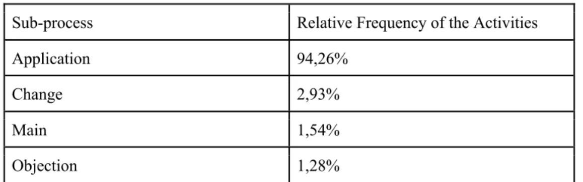 Table 1 – Relative frequency of the sub-processes 