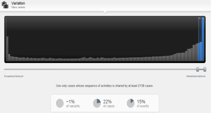 Figure 3 – “Variation” Filter considering 20% of the cases in the model log 