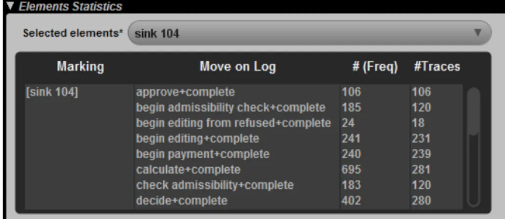 Figure 8 – Flow after activity begin editing. Big yellow circle indicates high number of  instances passing through this path