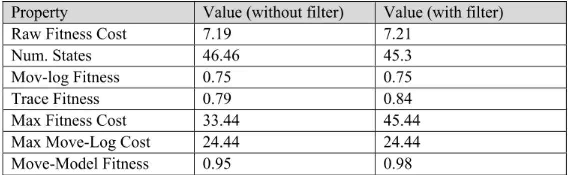 Table 2 – Comparative of the execution with and without the “Move on Model Cost” 