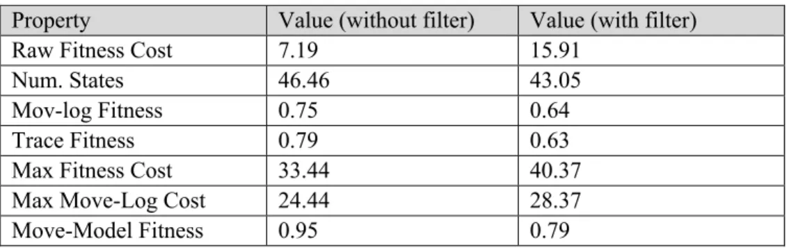 Table 3 – Comparative of the execution with and without “Move on Log Cost” 