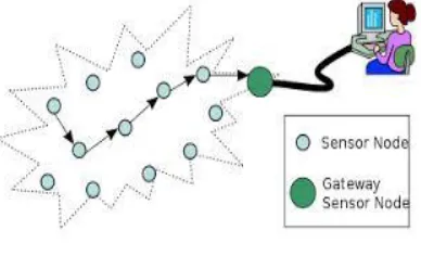 Fig 1: Network Model for WSN 