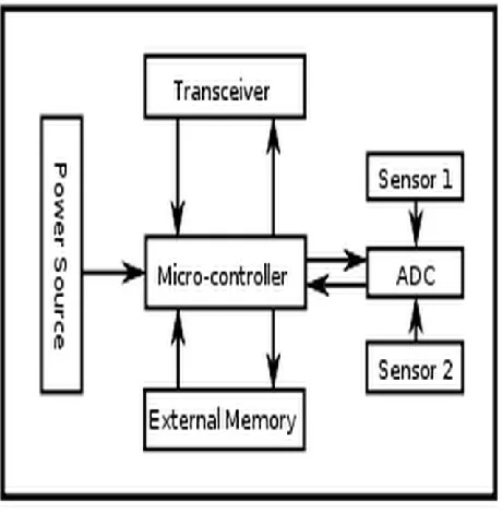 Fig 2: The Typical Architecture of the Sensor Node 
