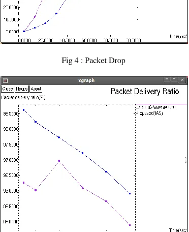 Fig 3: End to End Latency of sensor nodes 