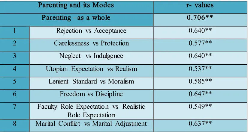 Table-1 Correlations of Self-Confidence of School Students with Parenting                       and 