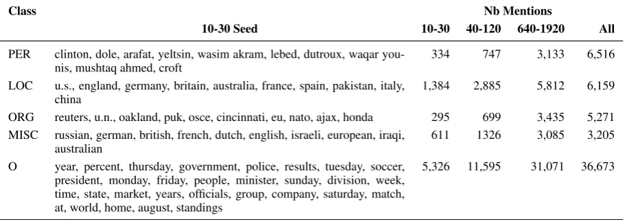 Table 1: For each entity class, the seed of entities for the 10-30 set, together with the number of mentionsin the training data that involve entities in the seed for various sizes of the seeds.