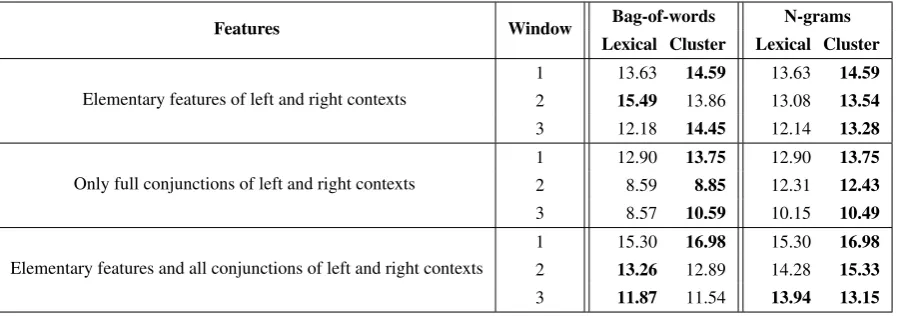 Table 2 compares different context represen-