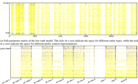 Figure 3: Parameter matrix of the low-rank model in Figure 1f trained with the 10-30 seed, with respect toobservations of the associated features in training and development