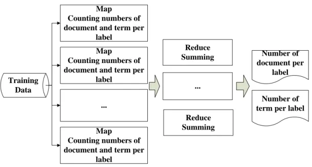 Figure 4-10 MapReduce Naï ve Bayesian Training   