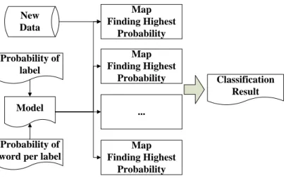 Figure 4-11 Naï ve Bayesian Classifying based on MapReduce without  Reduce Tasks 