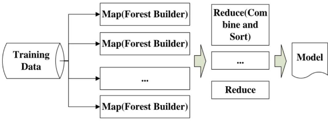 Figure 4-16 Training Process of Random Forest based on MapReduce with  Reduce 