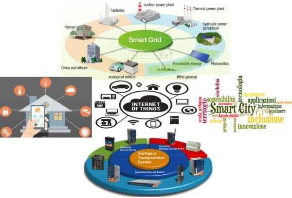 Figure 1-4 Internet of Things and related Techniques: Smart City, Smart  Grid, Intelligent Transport System and Smart Home 1