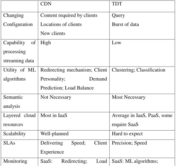Table 2-2 Differences between CDNs and TDT 