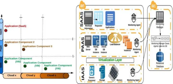Figure 3-2 CLAMS-Cloud Monitoring Framework across Layers in Multi- Multi-cloud Environments
