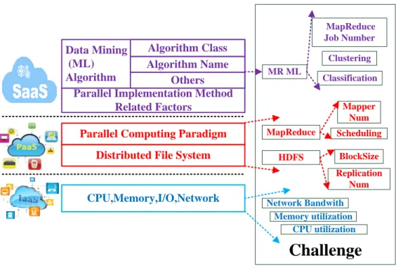 Figure 4-2 Architecture of Performance Metric Selection Framework of  CTDT Application 